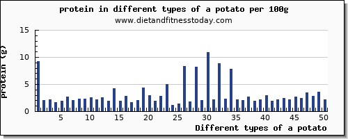 a potato protein per 100g